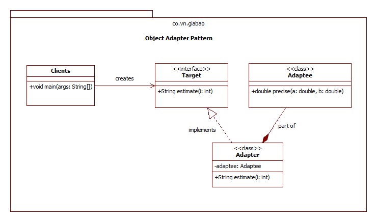 Object Adapter Pattern